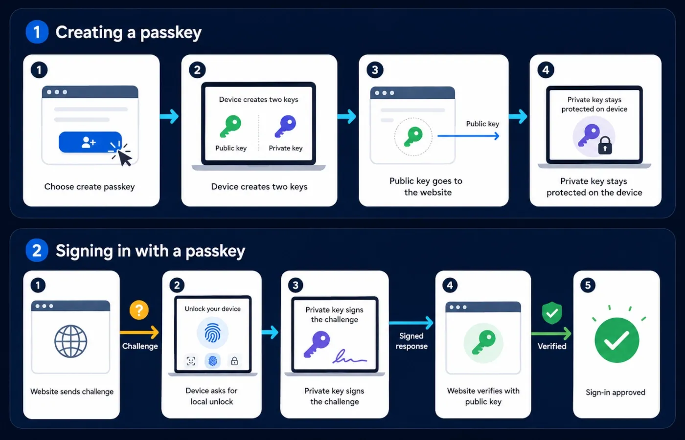 Diagram showing public key and private key flow during passkey creation and sign-in